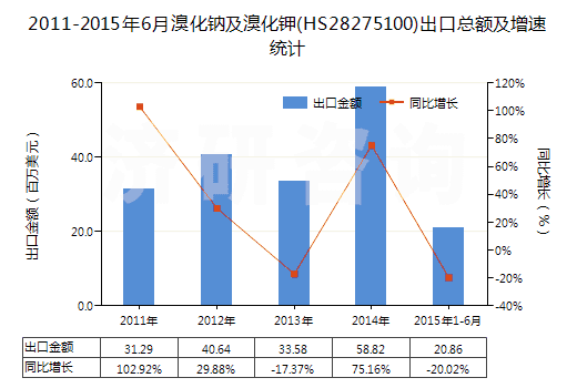 2011-2015年6月溴化鈉及溴化鉀(HS28275100)出口總額及增速統(tǒng)計(jì)